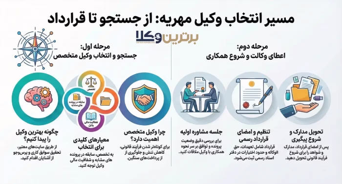 چگونه می توان بهترین وکیل مهریه کرمانشاه را پیدا کرد؟