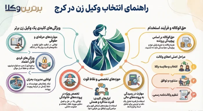 وکلای زن کرج بیشتر به چه پرونده هایی تسلط دارند؟