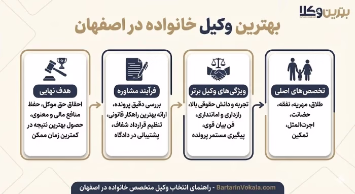 چرا باید از وکیل مجرب خانواده در اصفهان استفاده کنیم؟