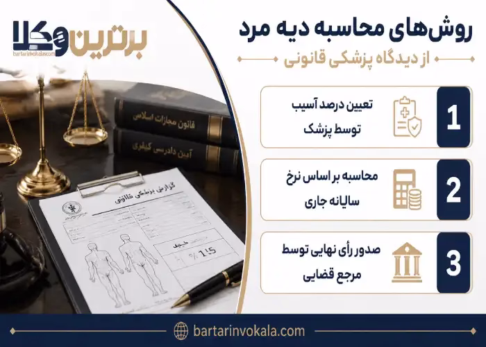 روش محاسبه دیه مرد توسط پزشکی قانونی